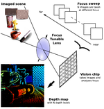 Real-Time Depth From Focus on a Programmable Focal Plane Processor